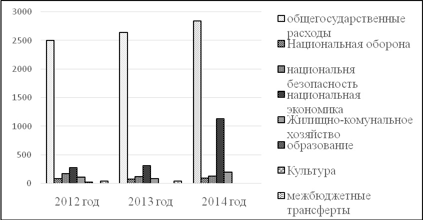 Дипломная работа: Формирование и использование местного бюджета